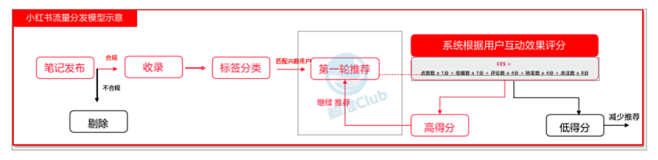 一文解决小红书五大限流问题 - 广告狂人