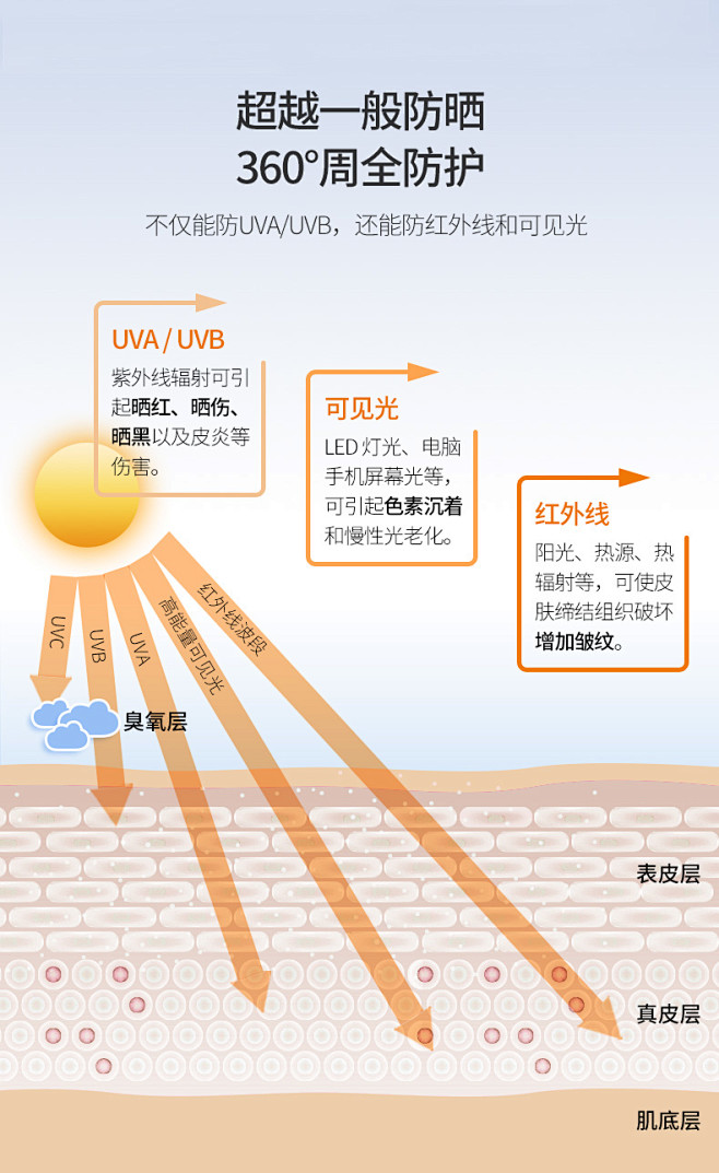 Heliocare/荷丽可360°全光谱...