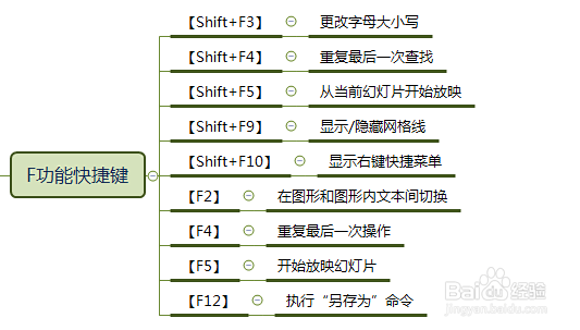 PPT常用的快捷键_电脑软件-百度经验