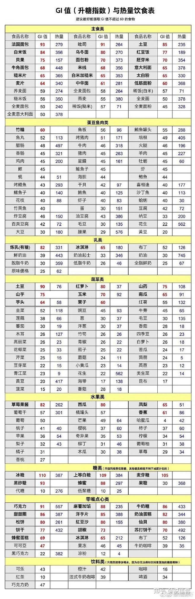 食物升糖指数（GI）