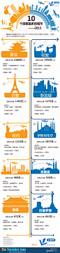 【云图网信息图汉化第13期】2013年游客最多的十个城市