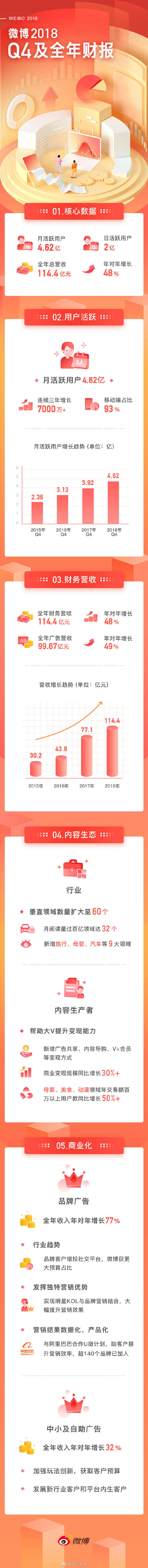 【微博月活跃用户增至4.62亿 年度营收...