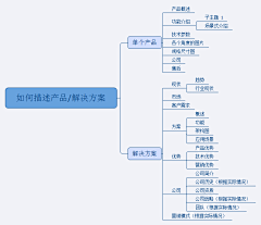 老都采集到思维导图