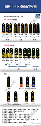 【扫盲帖：一图看懂解放军军衔】昨日，中央军委举行晋升上将军衔仪式。你能看懂军衔吗？解放军的军衔共分几等几级？上将军衔排名第几？文职干部的军衔又有什么讲究？戳图，教你一眼识别军衔等级。转起学习！