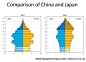 中国（左侧）与日本（右侧）的人口构成金字塔图