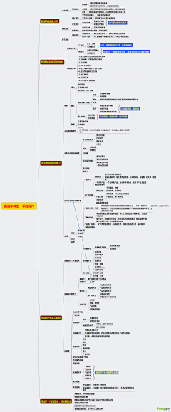Lucky青橙采集到思维导图