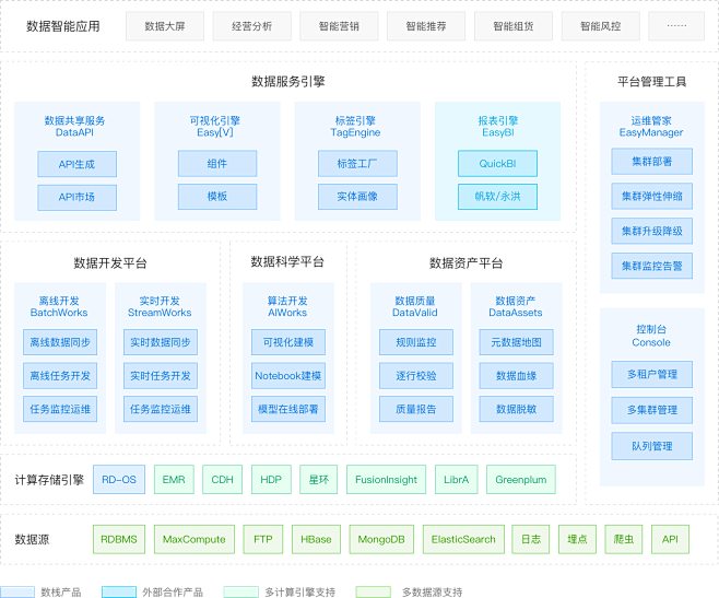 袋鼠云数栈 企业级一站式数据中台PaaS