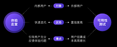 _sunbow采集到用户体验