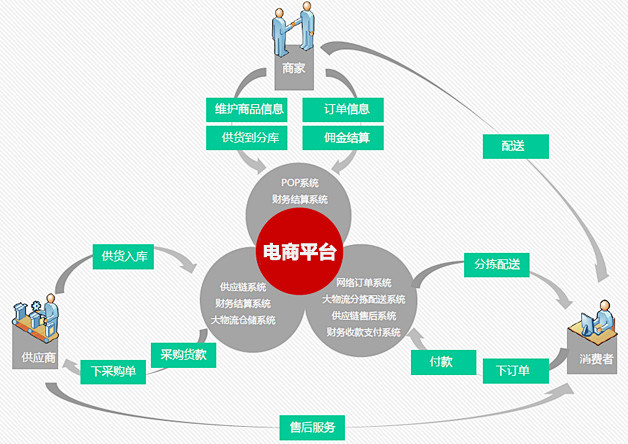 电商业务流程