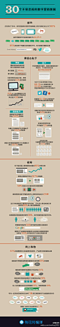 【30个不容忽视的数字营销数据】