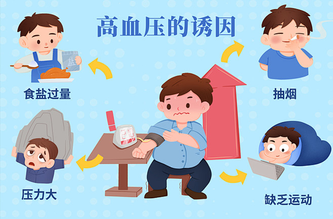 卡通手绘图解病因高血压人物插画