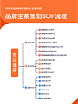 干货丨品牌全案策划SOP流程（超详细）