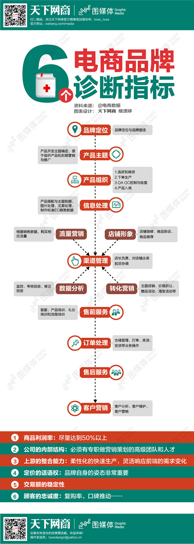 【读图】电商品牌的六个诊断指标 – i天...