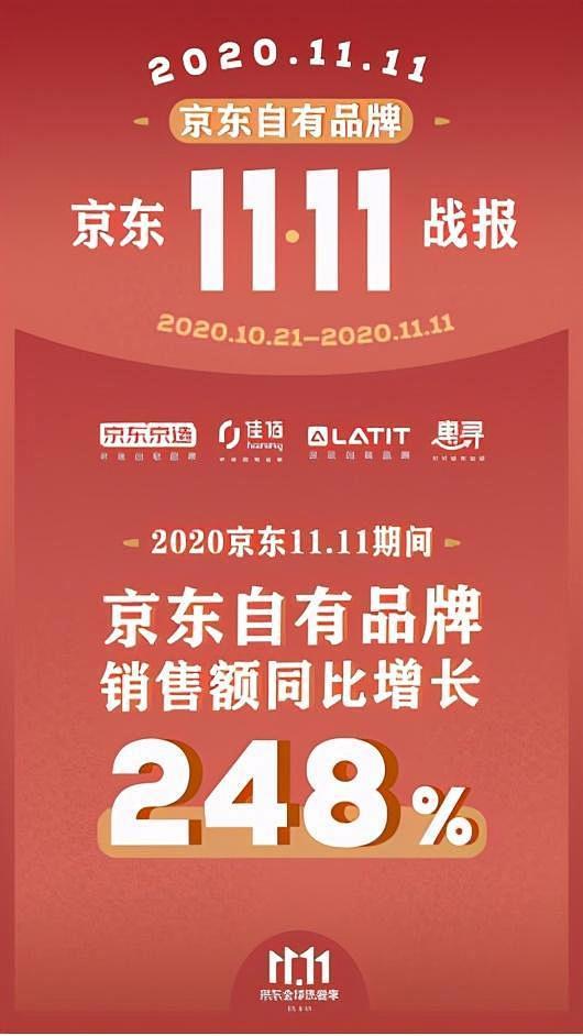 京东11.11战报公布：自有品牌销售额同...