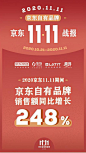 京东11.11战报公布：自有品牌销售额同比增长248%