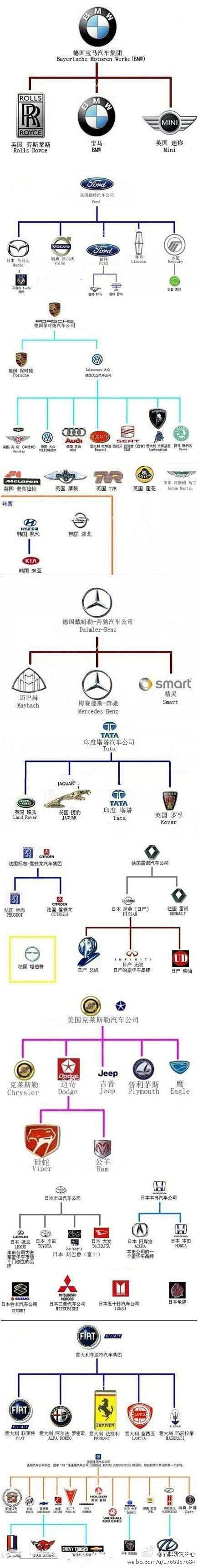 汽车品牌家谱图-----详情版！