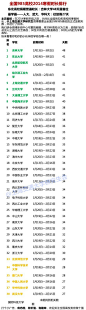 们学校多少天?东北高校寒假普遍较长，985高校中吉林大学48天笑傲群雄，人大、武汉大学、华中科技大学 放假仅27天，堪称最学霸型高校。放假40天以上是文艺学校，30天是普通学校，20多天的是学霸学校！你们学校是哪种？