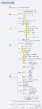 淘宝搜索排名思维导图 - 迅途网商俱乐部整理