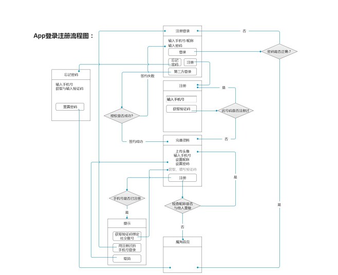 【原创】APP登录注册流程图