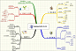MINDMAPS(思维导图）的规则与建议