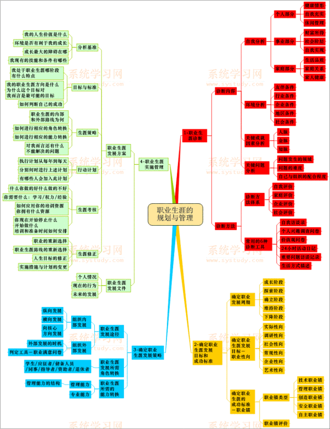 【职业生涯规划与管理】思维导图，⒈职业生...