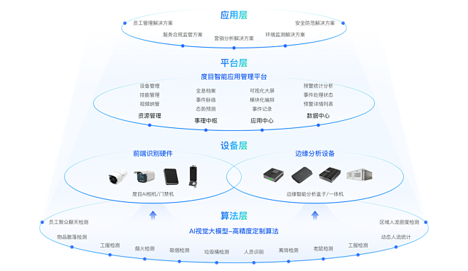 端边云架构