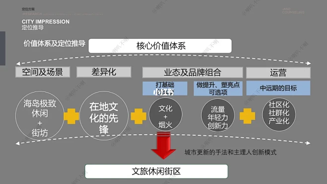 商业定位策划-文旅商业4