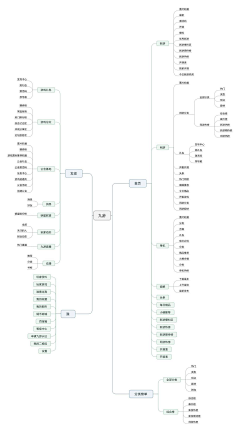 |兹新芹人采集到流程图&思维导图