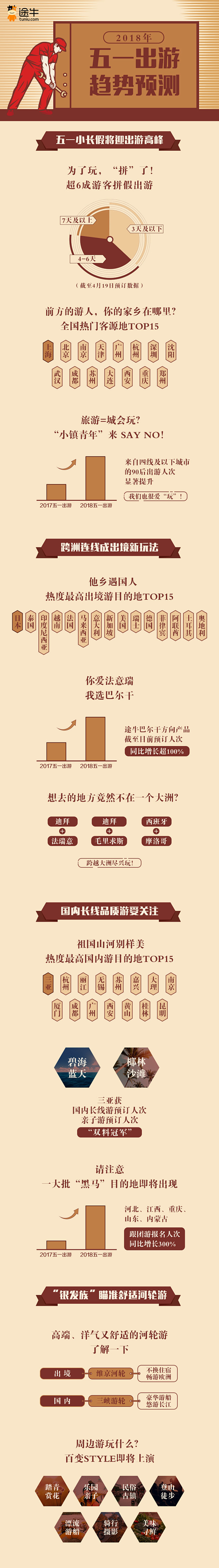2018年五一出游趋势预测