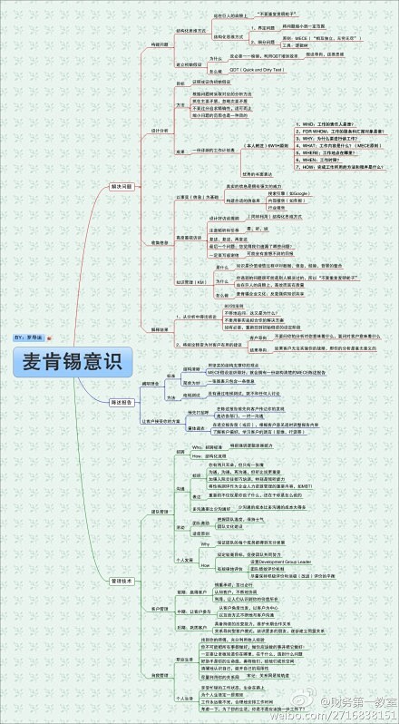 //@财务第一教室:麦肯锡思维导图