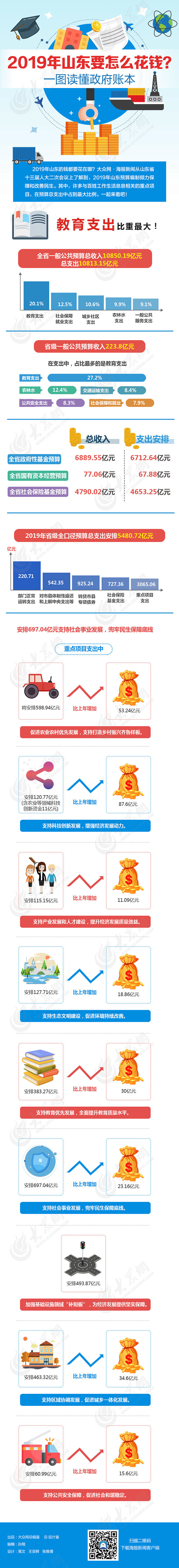 2019山东要怎么花钱？一图读懂政府账本...