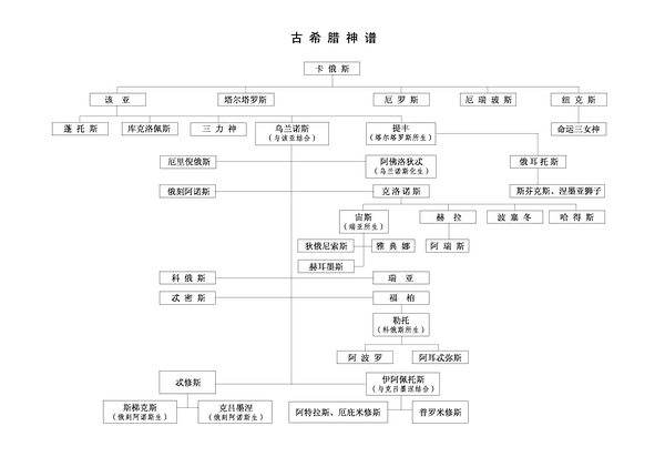 古希腊神谱
