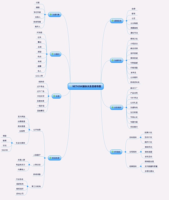WETHNK媒本关系思维导图