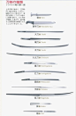 依次：常见日本刀剑的名称、日本刀的分类、日本刀部件名称（英、日）