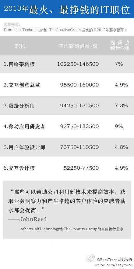 数据分析师的职业要求：1、浓厚的兴趣，爱...