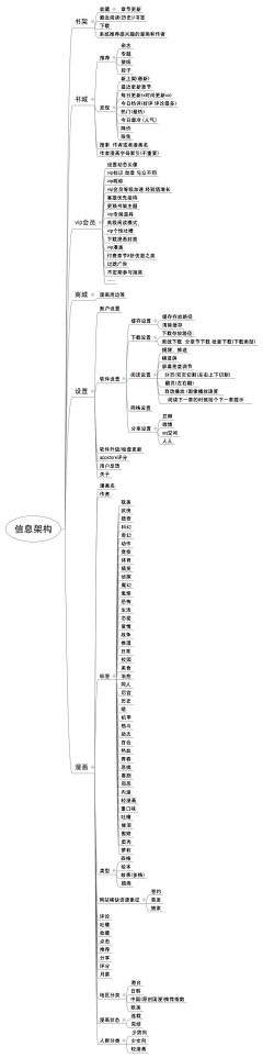 ❤cece_cyx采集到信息架构