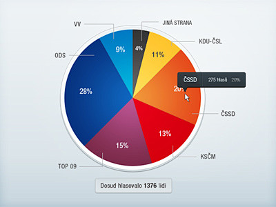 Election Survey Pie