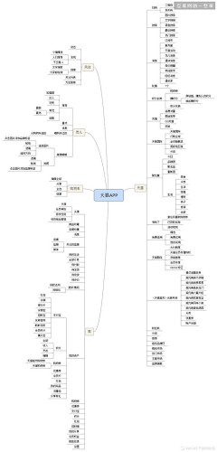 左手痕迹cici采集到原型 思维导图