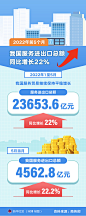 图表：2022年前5个月我国服务进出口总额同比增长22%_图解图表_中国政府网