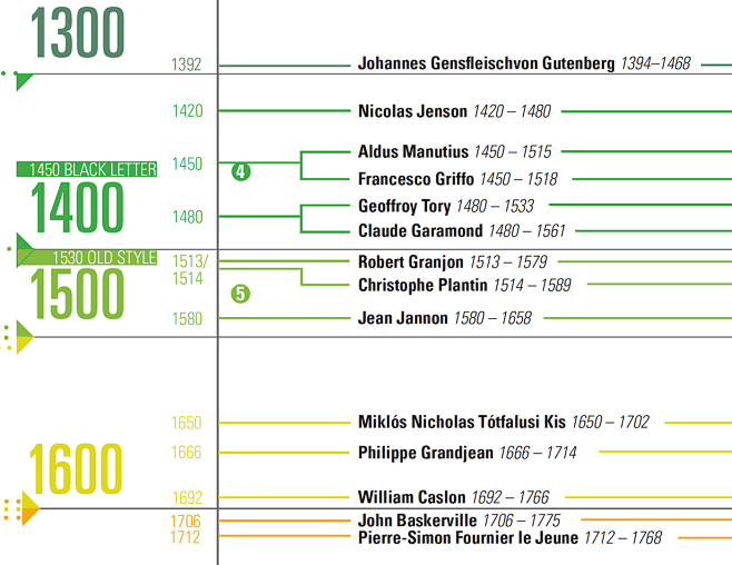 Historical Timeline ...