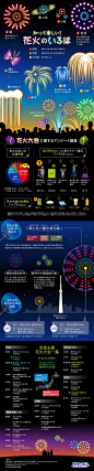打ち上げ花火の種類や大きさの比較、玉名のつけかた、全国の主要花火大会一覧、花火大会にまつわるアンケート調査結果をまとめたインフォグラフィック...: