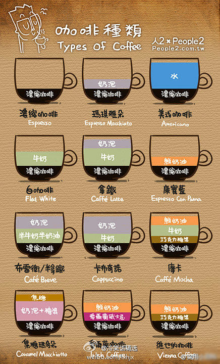 原来咖啡是这样分类的，太直观了！收！！！