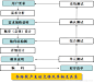瀑布模型是文档驱动的模型，遵守这个约束可使软件维护变得比较容易一些，从而显著降低软件预算