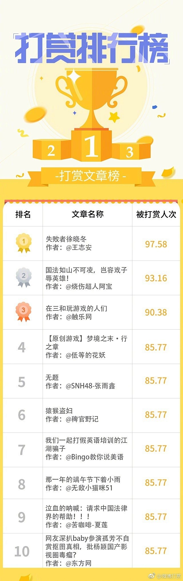 #打赏排行榜#上周财经榜前三甲