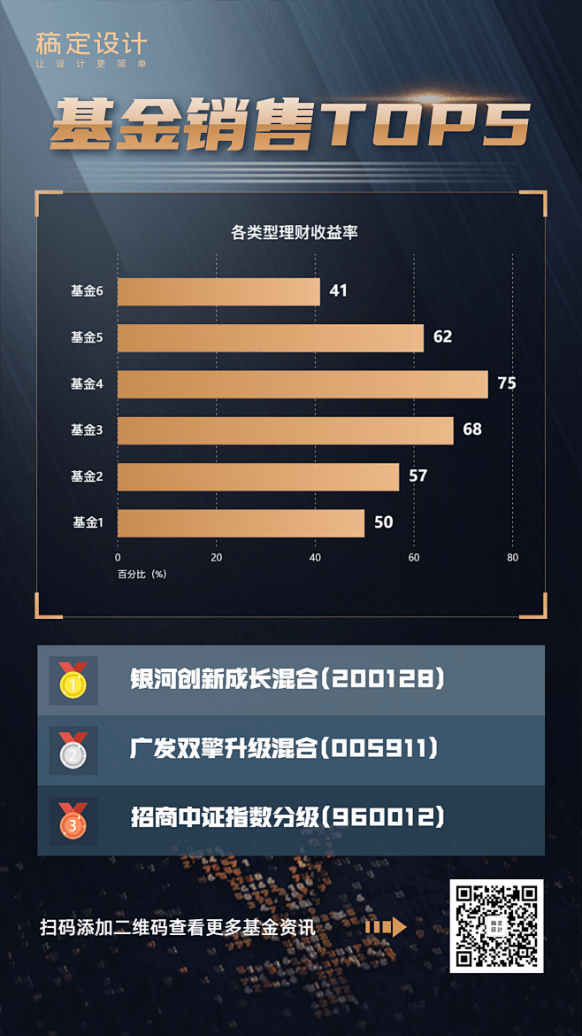 基金销售TOP5产品排行图表海报