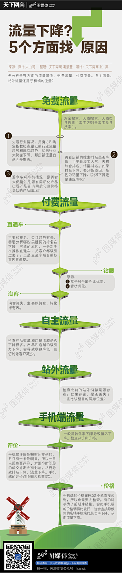 沐夜歌采集到运营教程