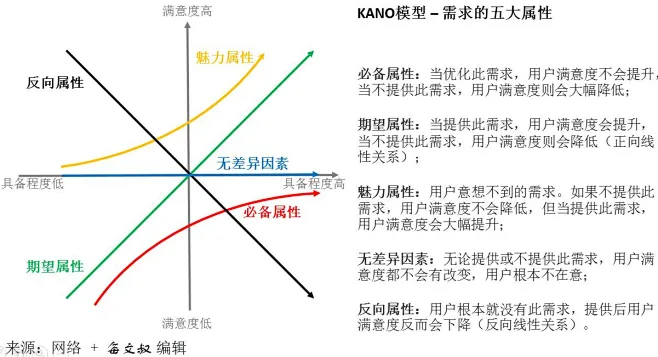 KANO 卡诺模型-花瓣网