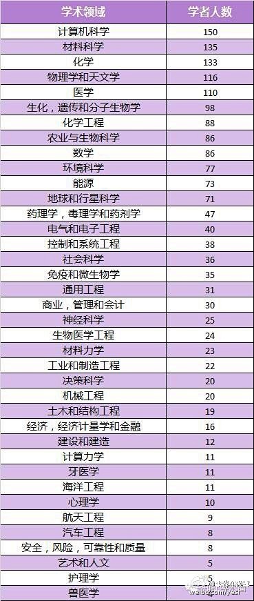 2015年度爱思维尔中国高被引学者学科分...