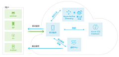 薇儿的梦采集到架构图
