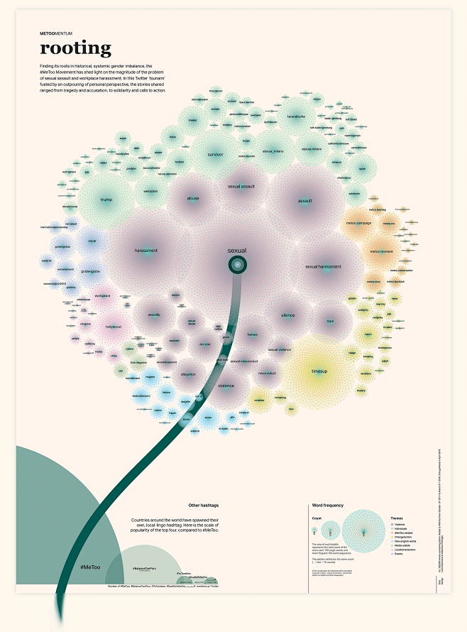 visual analysis -信息可视化/信息数据/图表分析/Maping